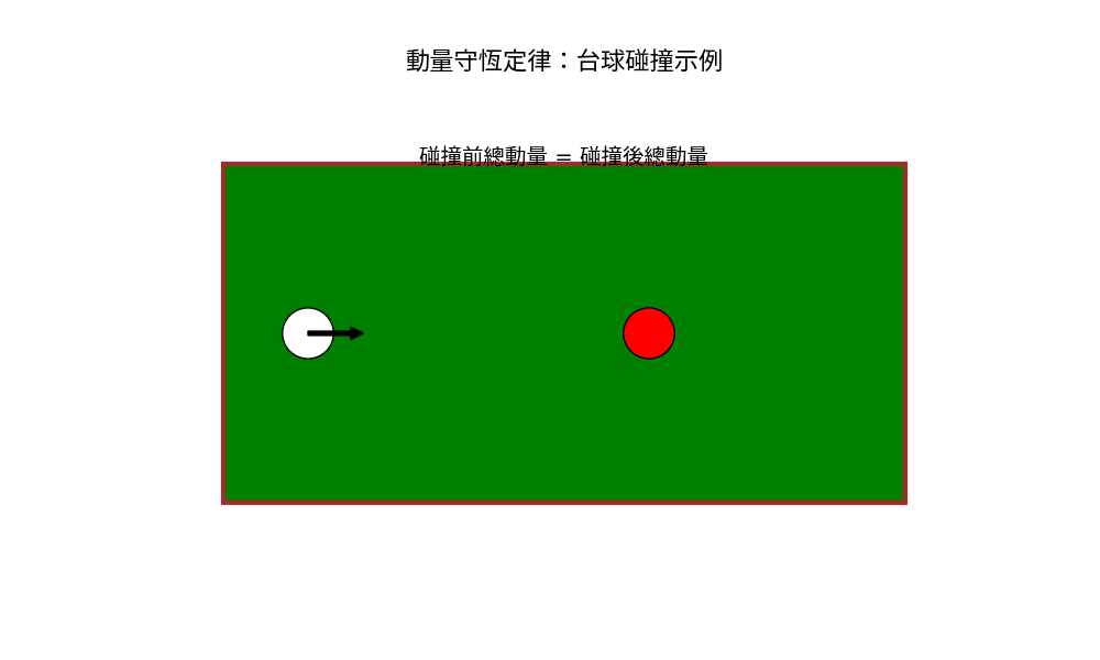 動量守恆定律動畫