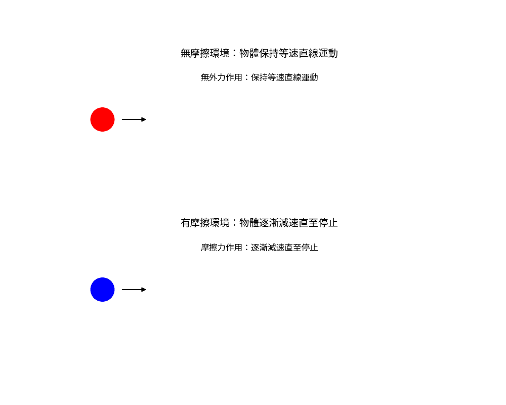 牛頓第一定律動畫