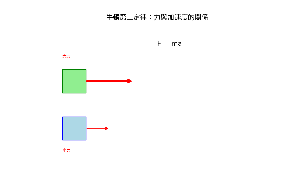 牛頓第二定律動畫