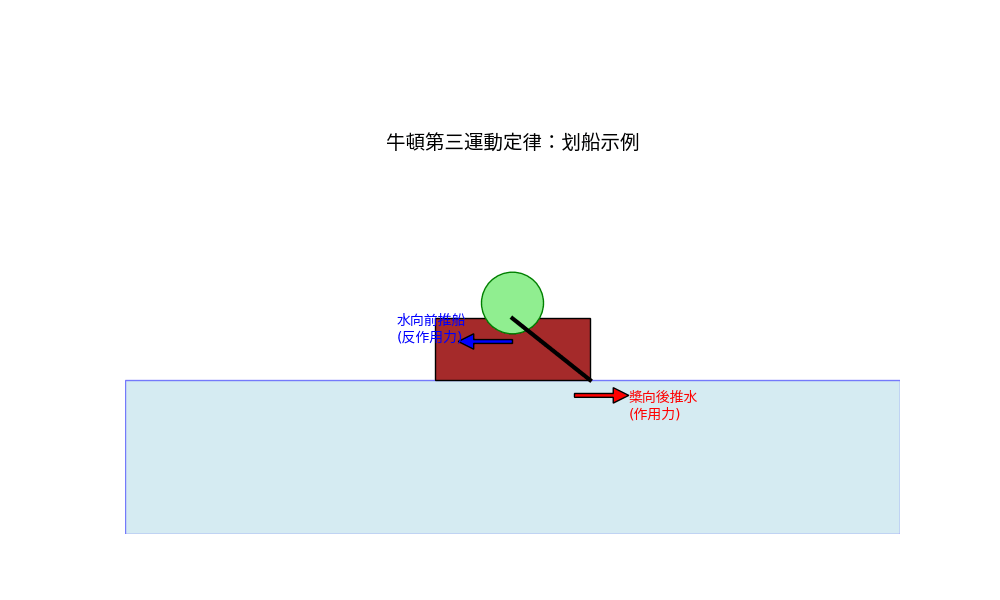 牛頓第三定律動畫