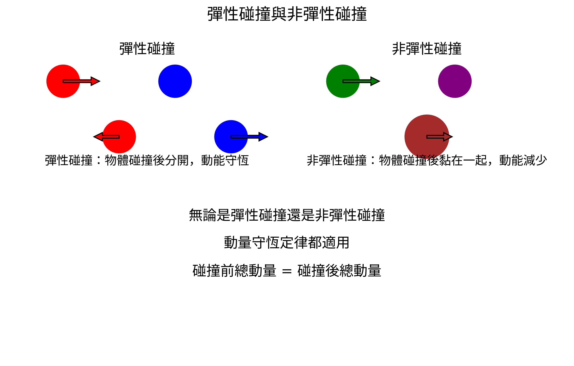 彈性碰撞與非彈性碰撞