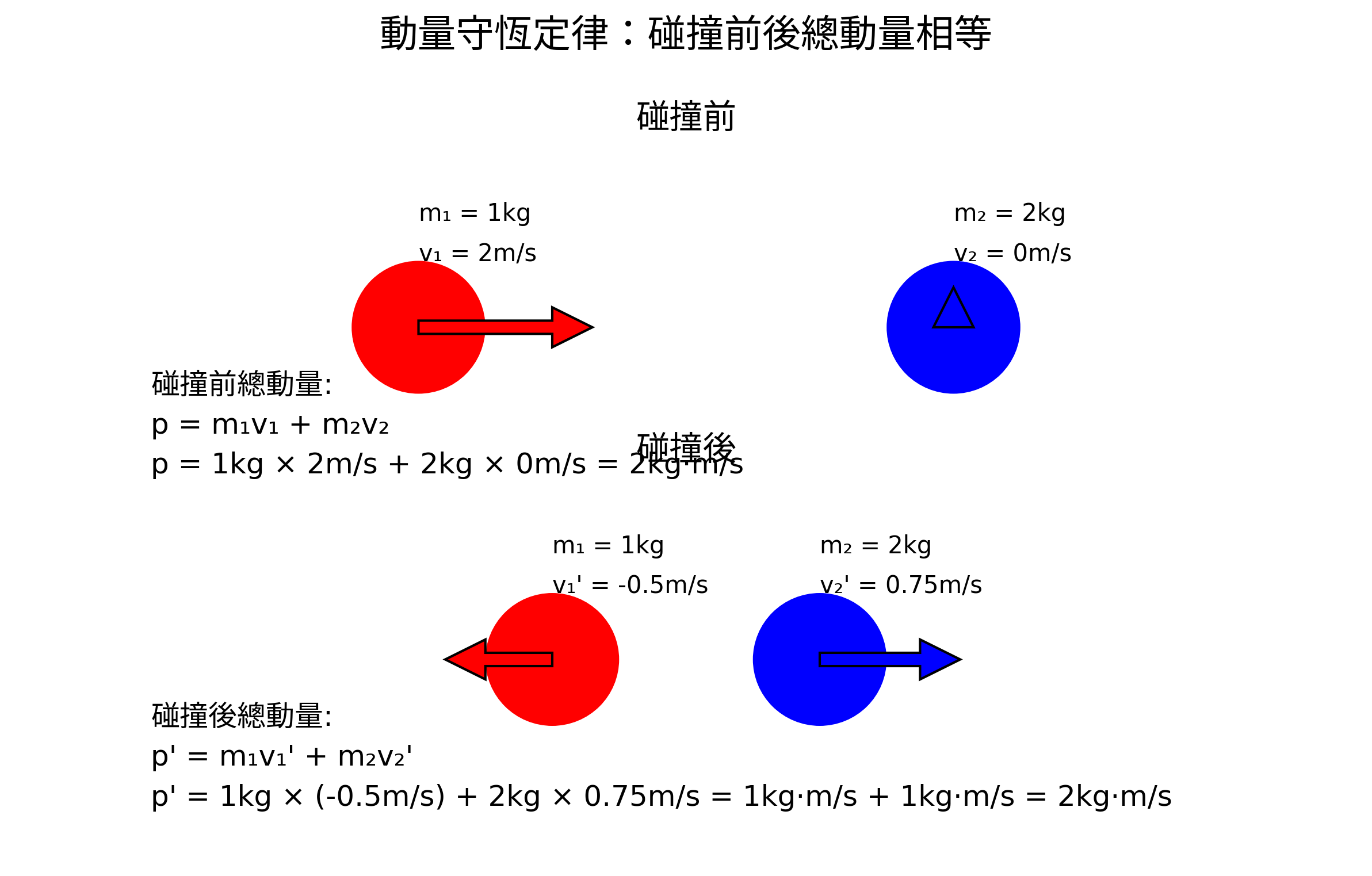 碰撞中的動量守恆
