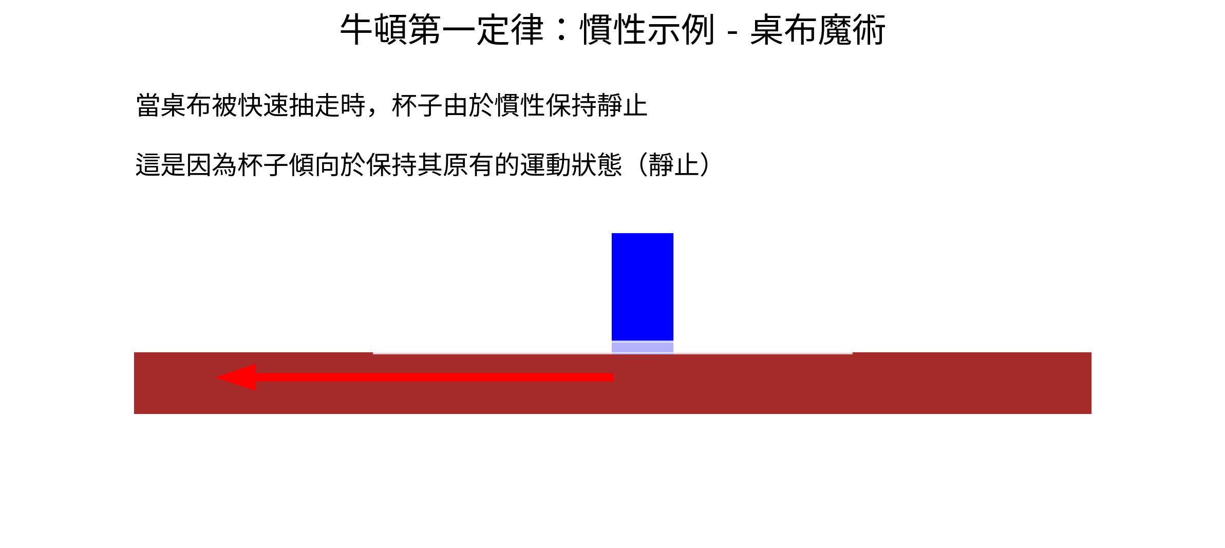 慣性示意圖